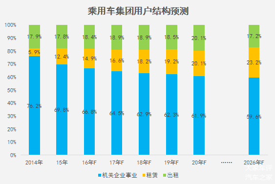 乘用车市场空间,乘用车销量